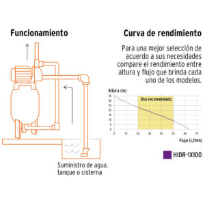 03 bomba hidroneumatica truper hidroneumatico 100L 100 L litros 1HP vertical HIDR-1X100